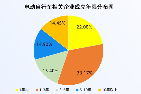 全國電動自行車以舊換新數(shù)量超百萬輛！現(xiàn)存相關企業(yè)75.25萬家