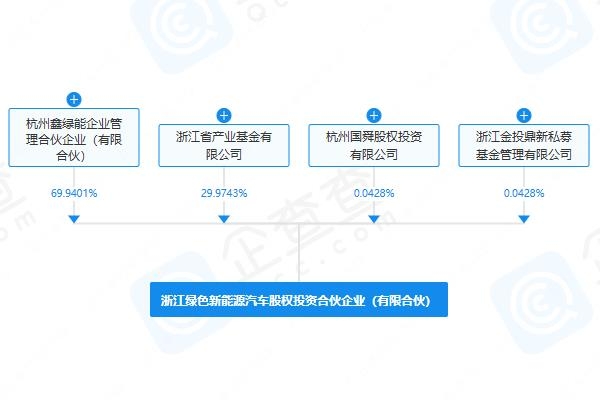 出資額超70億元！浙江綠色新能源汽車股權投資合伙企業成立