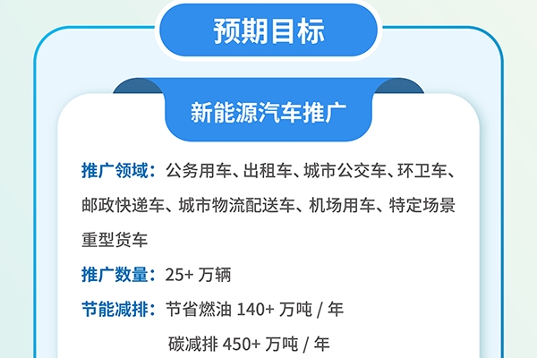 八部門發(fā)布！新增新能源汽車25萬輛！涉及這10個(gè)城市！