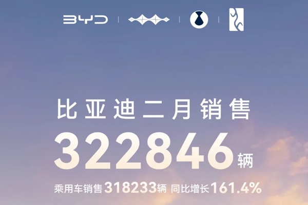 比亞迪汽車(chē)：2月份銷(xiāo)售322846輛 同比增長(zhǎng)164%