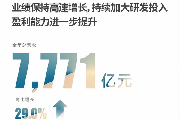 比亞迪史上最強(qiáng)財(cái)報(bào)出爐：營(yíng)收7771億 現(xiàn)金儲(chǔ)備1549億