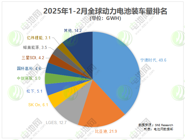 2025年1-2月全球動(dòng)力電池裝車量