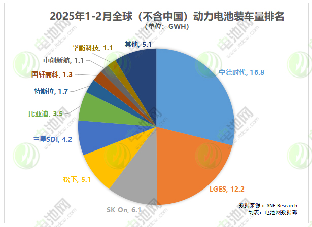 2025年1-2月全球（不含中國）動(dòng)力電池裝車量