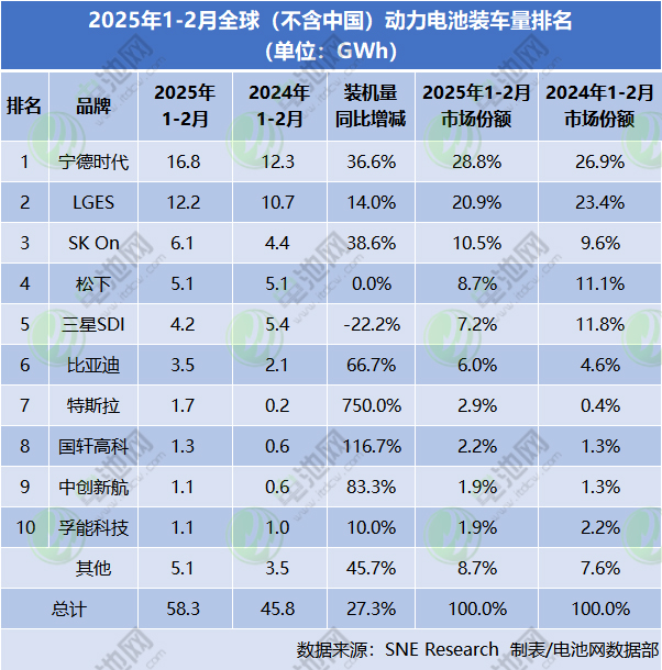2025年1-2月全球（不含中國）動(dòng)力電池裝車量