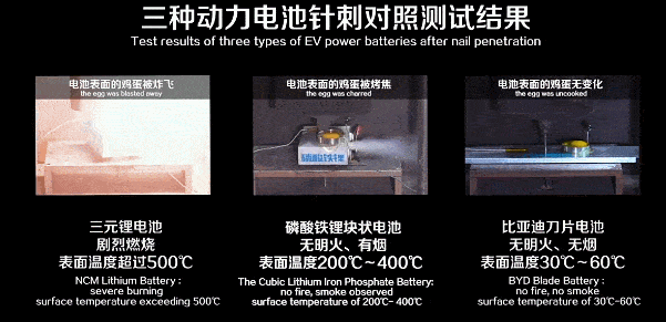 比亞迪刀片電池和閃充刀片電池提前通過(guò)新國(guó)標(biāo)認(rèn)證