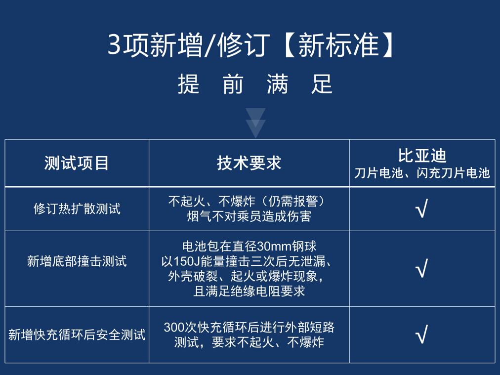 比亞迪刀片電池和閃充刀片電池提前通過(guò)新國(guó)標(biāo)認(rèn)證