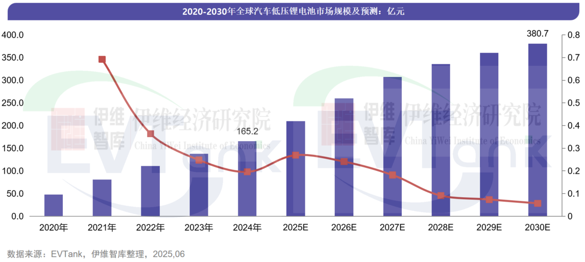 中國汽車低壓鋰電池行業(yè)發(fā)展白皮書（2025年）