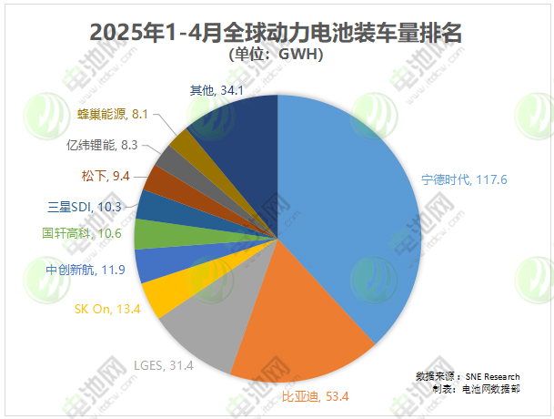 2025年1-4月全球動(dòng)力電池裝車量
