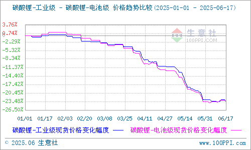 碳酸鋰價格延續跌勢 供應端延續增長 碳酸鋰價格延續跌勢 供應端延續增長