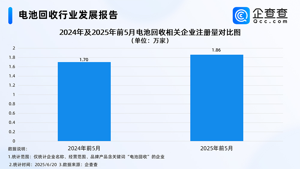 2024年及2025年前5月電池回收相關企業注冊量對比圖