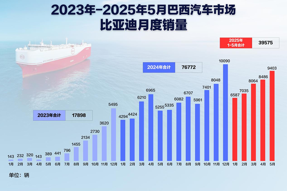 2023年-2025年5月巴西汽車市場(chǎng)比亞迪月度銷量