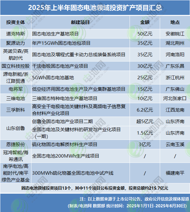 2025年上半年固態電池領域投資擴產項目匯總
