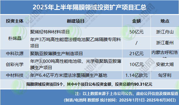2025年上半年隔膜領域投資擴產5個新項目