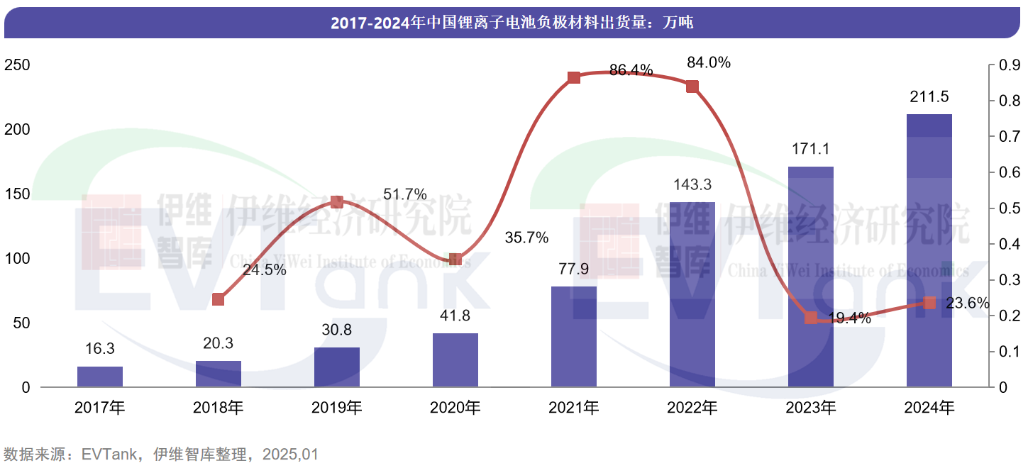中國鋰離子電池負極材料行業發展白皮書（2025年）