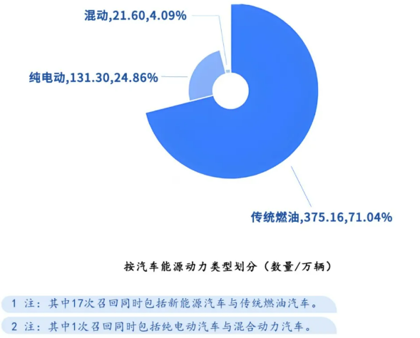 圖片來(lái)源：市場(chǎng)監(jiān)管總局召回中心