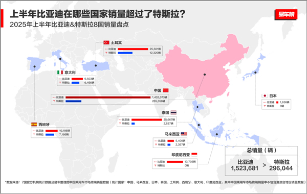 2025上半年比亞迪全球銷量力壓特斯拉，在世界多國領(lǐng)跑！