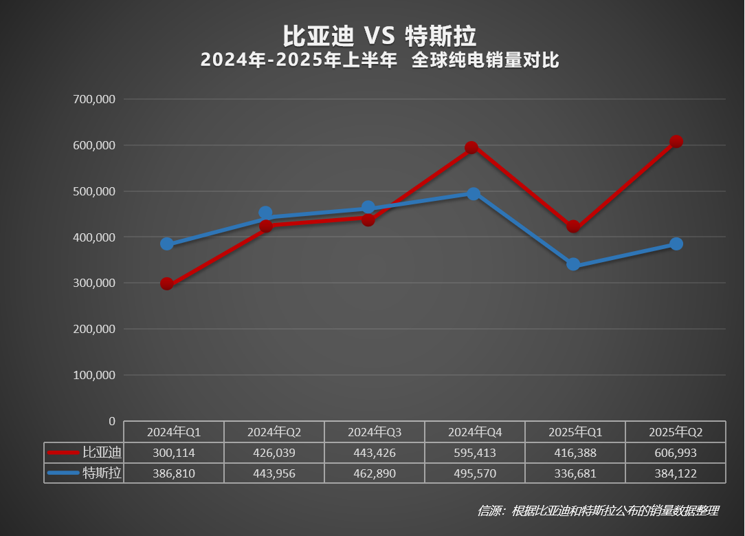 2025上半年比亞迪全球銷量力壓特斯拉，在世界多國領(lǐng)跑！