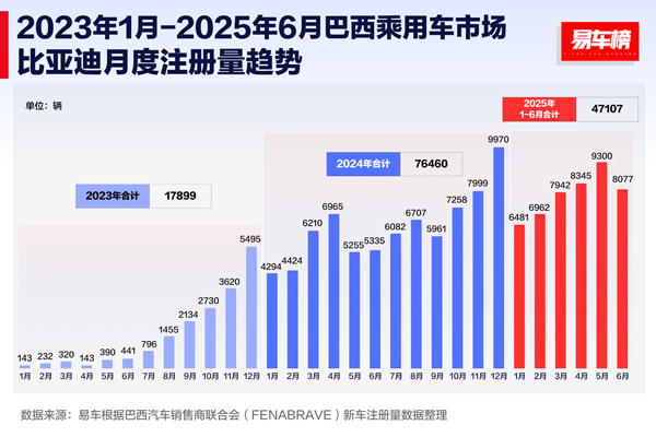 上半年比亞迪領跑全球多個新能源車市