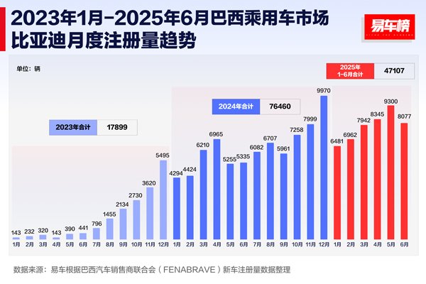 海外銷售超47萬輛！上半年比亞迪領(lǐng)跑全球多個(gè)新能源車市