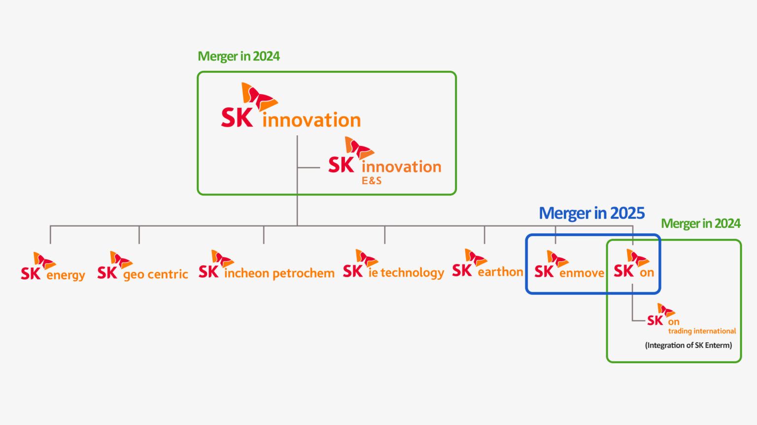 2024-2025年SKI集團(tuán)業(yè)務(wù)重組歷程