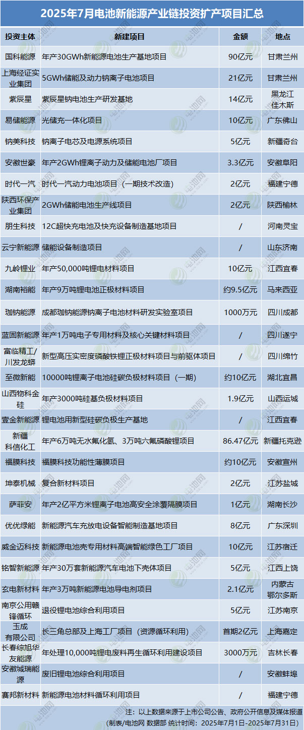 7月電池新能源產(chǎn)業(yè)鏈投資擴產(chǎn)項目匯總