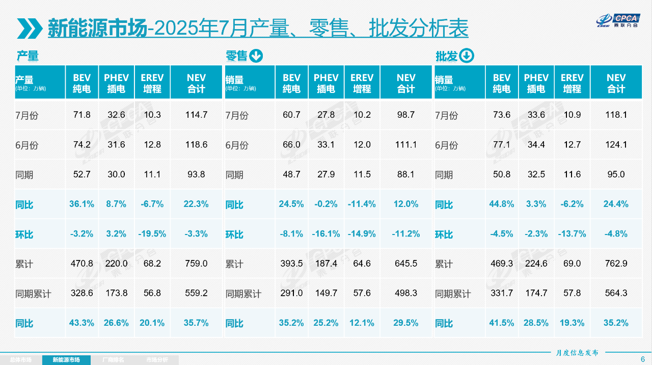7月新能源乘用車批發銷量超118萬輛 廠商出口21.3萬輛 7月新能源乘用車批發銷量超118萬輛 廠商出口21.3萬輛