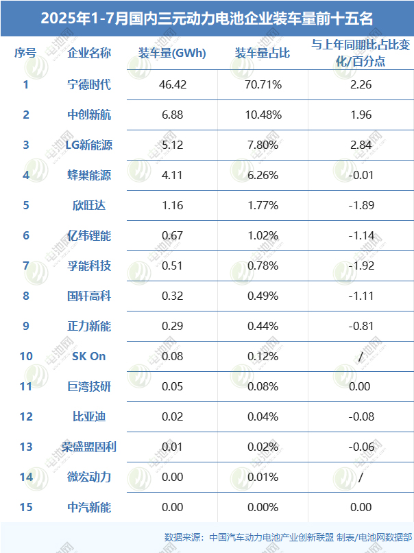 2025年1-7月國內三元動力電池企業(yè)裝車量前十五名