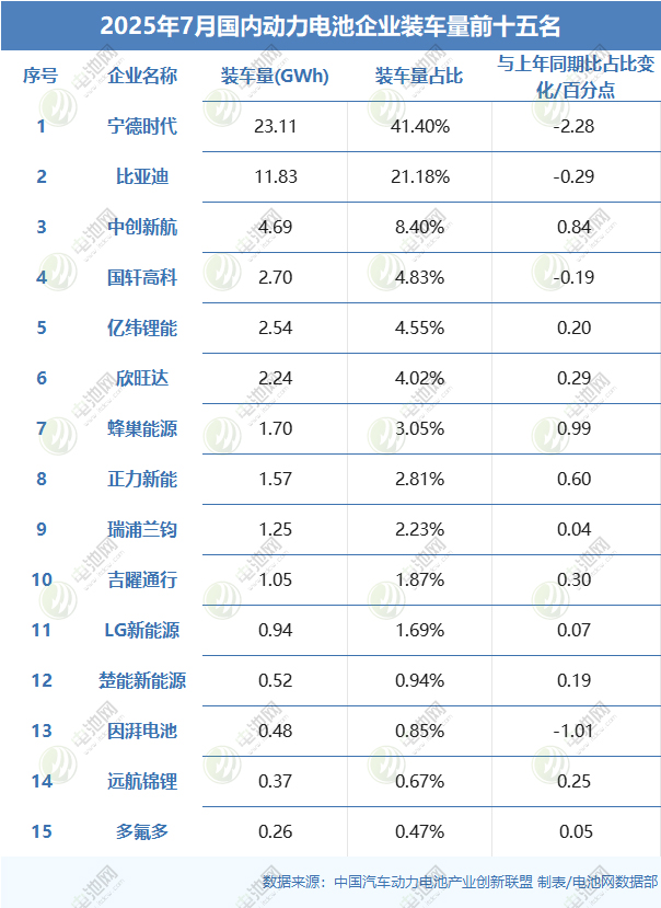 2025年7月國內動力電池企業(yè)裝車量前十五名