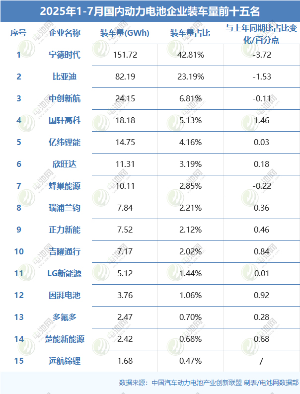 2025年1-7月國內動力電池企業(yè)裝車量前十五名