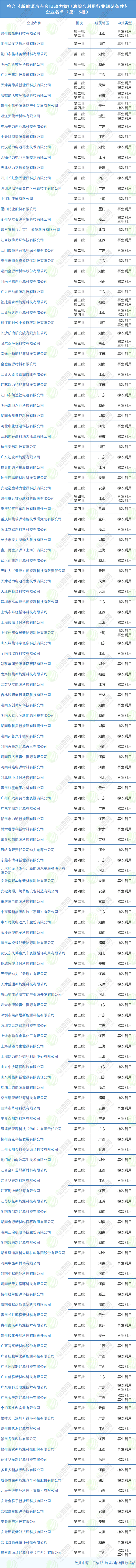 符合《新能源汽車廢舊動力蓄電池綜合利用行業(yè)規(guī)范條件》 企業(yè)名單（第1-5批）