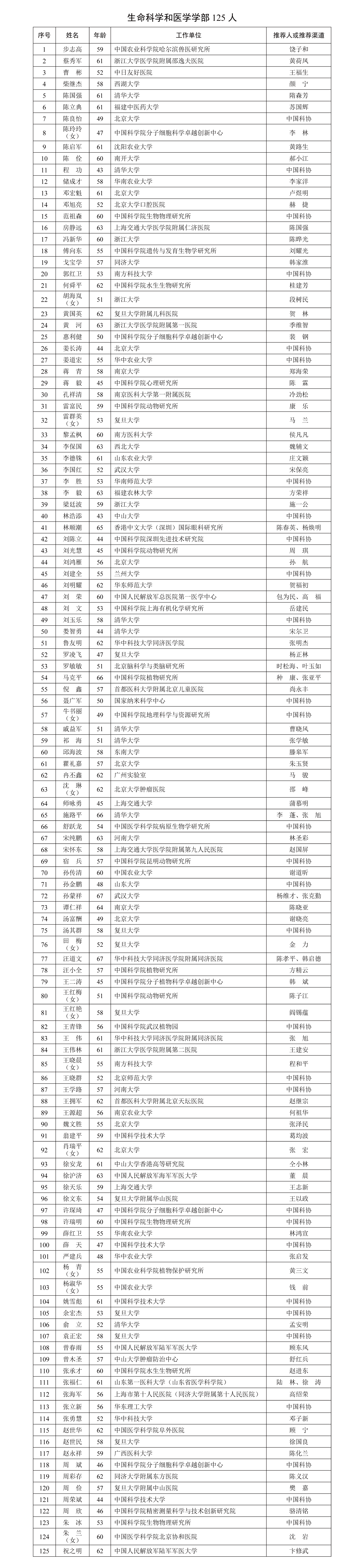 2025年中國科學(xué)院院士增選有效候選人名單