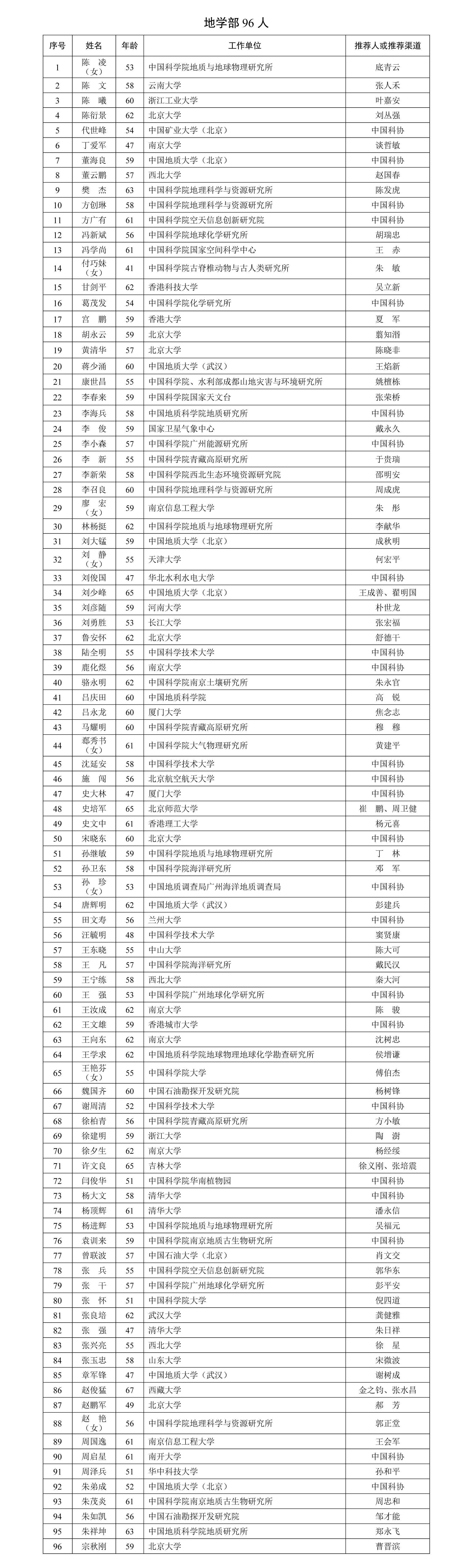 2025年中國科學(xué)院院士增選有效候選人名單