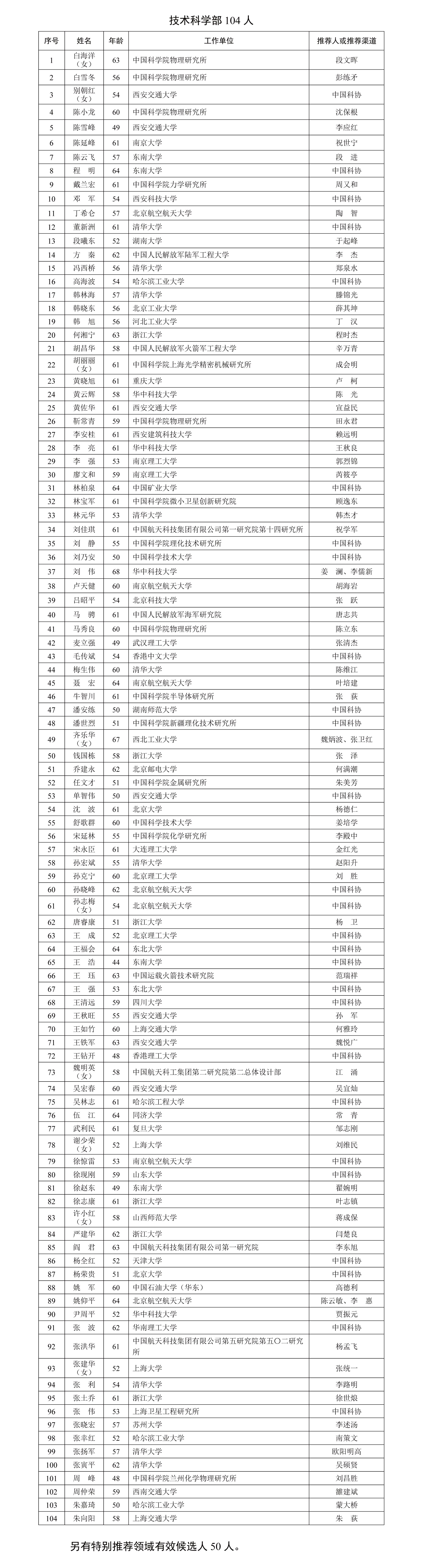 2025年中國科學(xué)院院士增選有效候選人名單