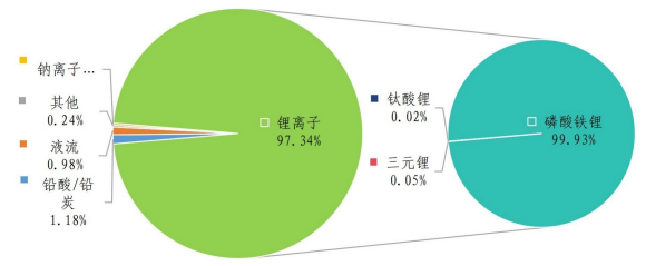 各類電池類型電化學(xué)儲能項(xiàng)目累計能量分布