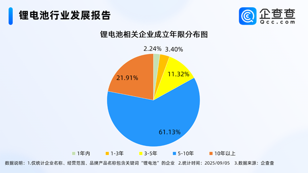 國(guó)內(nèi)現(xiàn)存鋰電池相關(guān)企業(yè)1.74萬家 主要分布在一線城市
