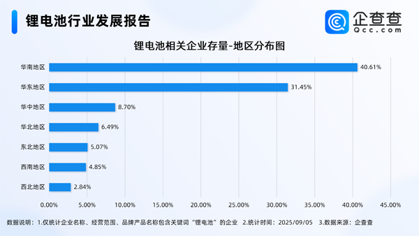 國(guó)內(nèi)現(xiàn)存鋰電池相關(guān)企業(yè)1.74萬家 主要分布在一線城市