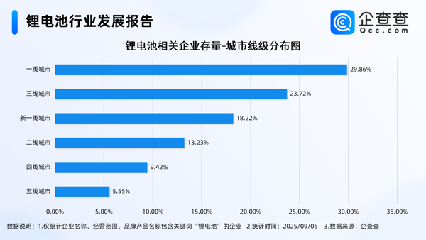 國(guó)內(nèi)現(xiàn)存鋰電池相關(guān)企業(yè)1.74萬家 主要分布在一線城市