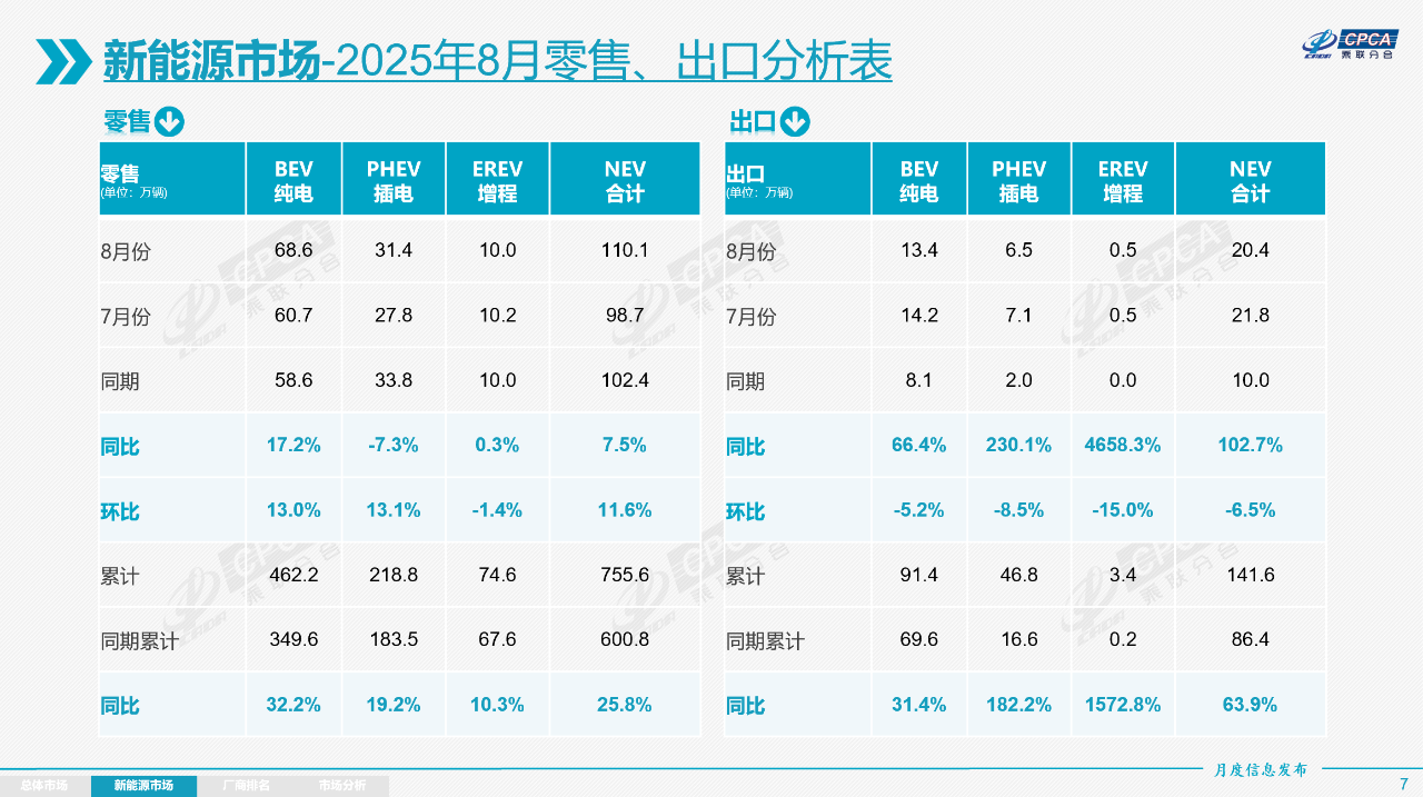2025年8月份全國乘用車市場(chǎng)分析