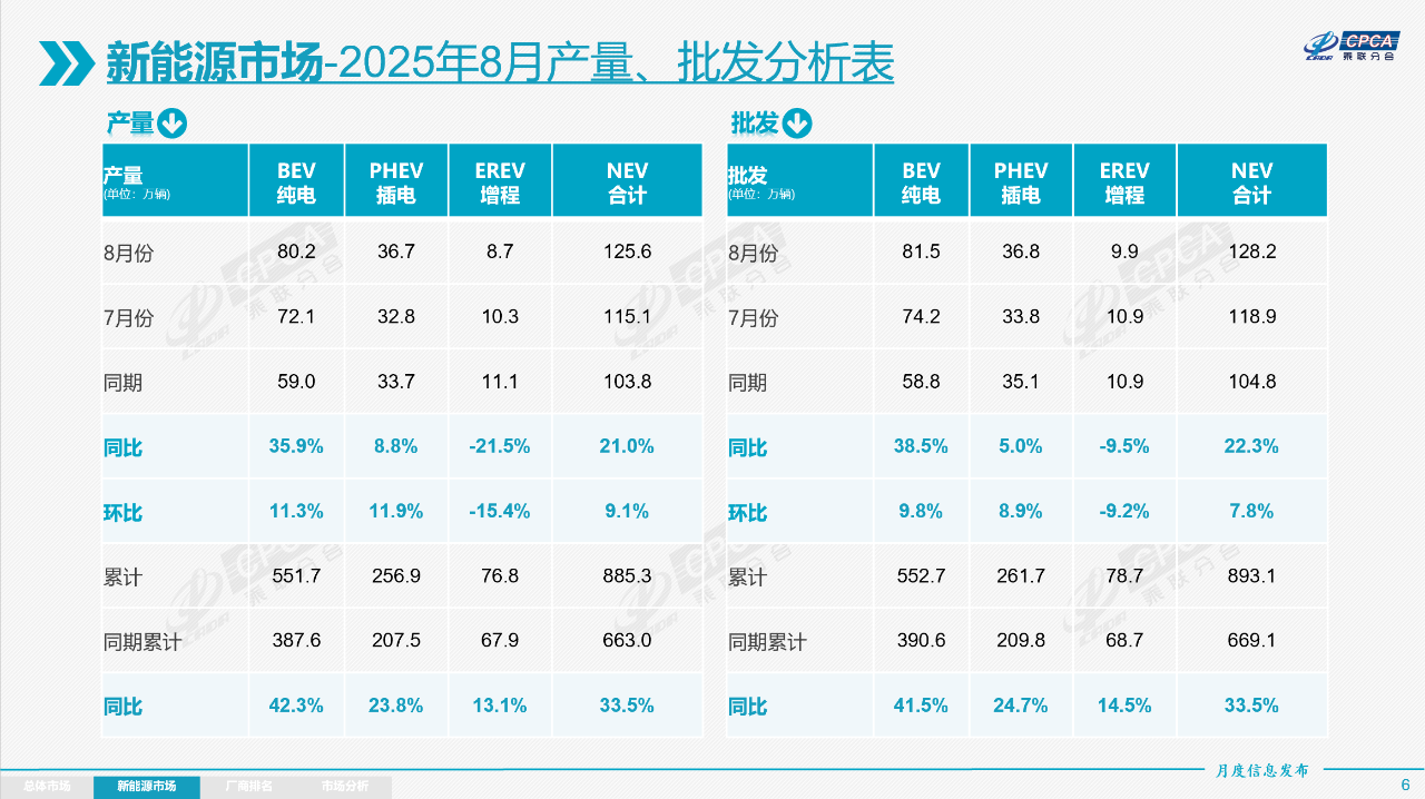 2025年8月份全國乘用車市場(chǎng)分析