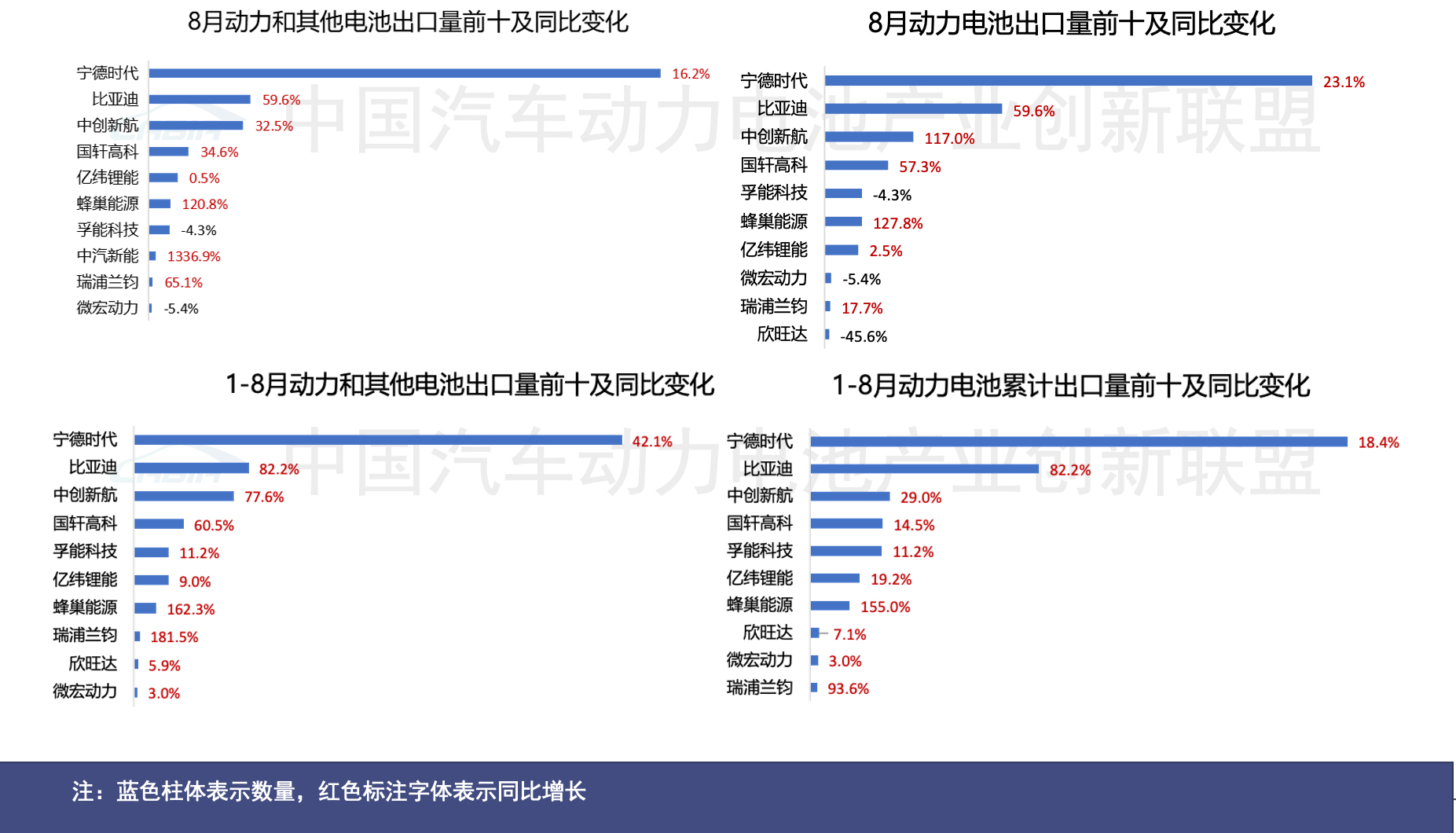 圖片來源：中國汽車動力電池產(chǎn)業(yè)創(chuàng)新聯(lián)盟
