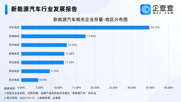 國內現存新能源汽車相關企業(yè)140.32萬家 今年已注冊24.68萬家