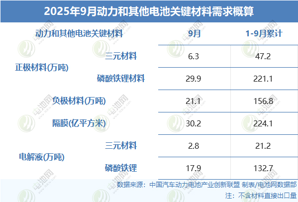 2025年9月動(dòng)力和其他電池關(guān)鍵材料需求概算