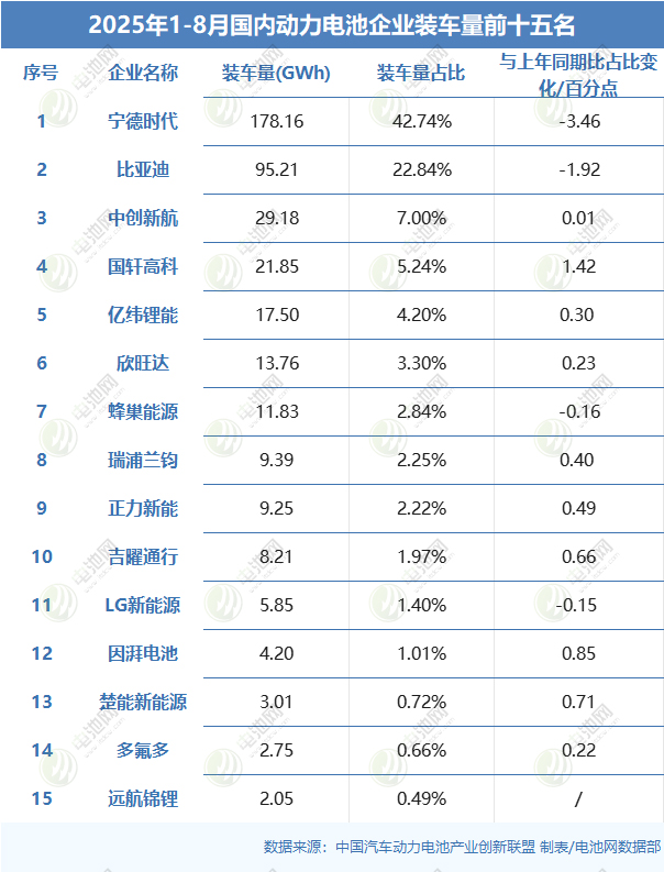 1-8月國內(nèi)動力電池TOP15公司