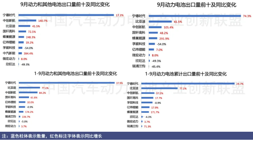 動力和其他電池出口