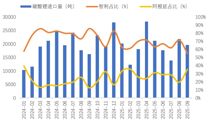 我國碳酸鋰進口量（噸）及主要進口國占比（%）