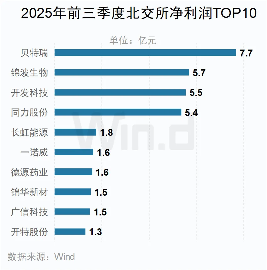 2025年前三季度北交所凈利潤(rùn)TOP10公司