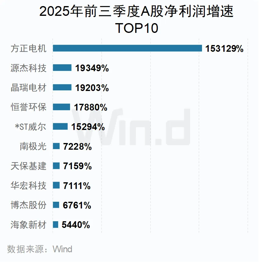 2025年前三季度A股凈利潤(rùn)增速TOP10公司