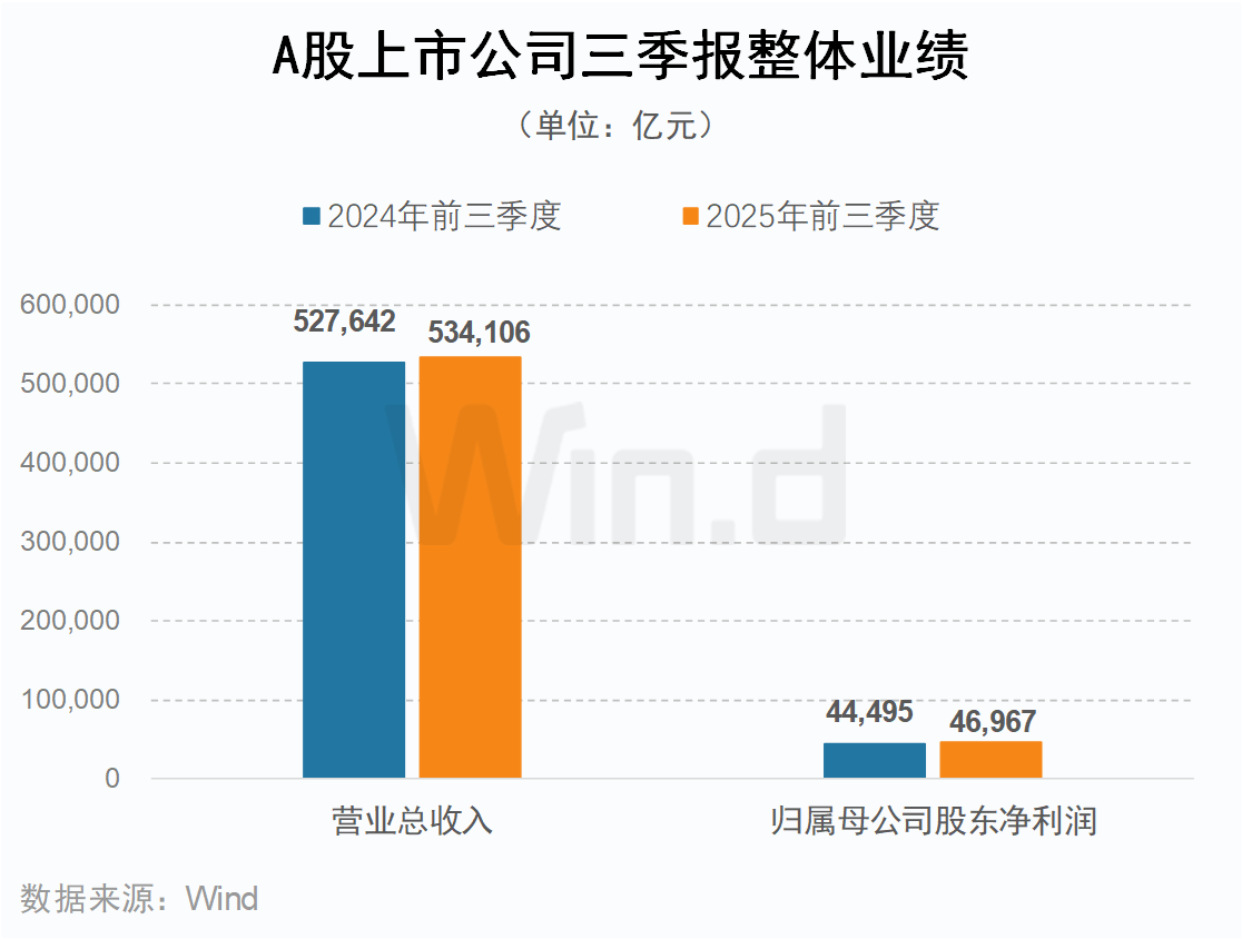 A股上市公司三季報(bào)整體業(yè)績(jī) 來(lái)源：Wind