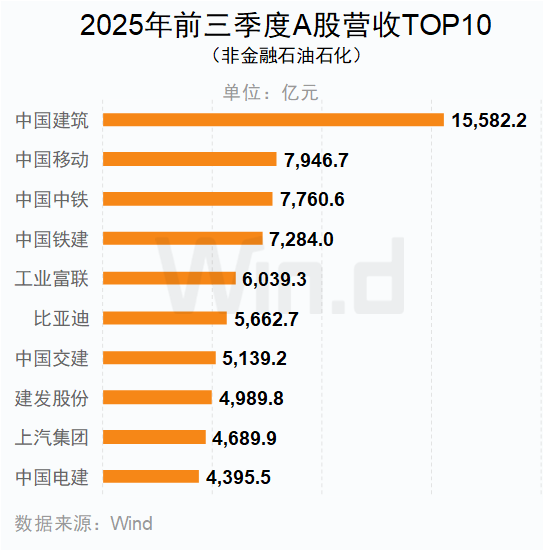 2025年前三季度A股上市公司營(yíng)收TOP10（非金融石油石化）
