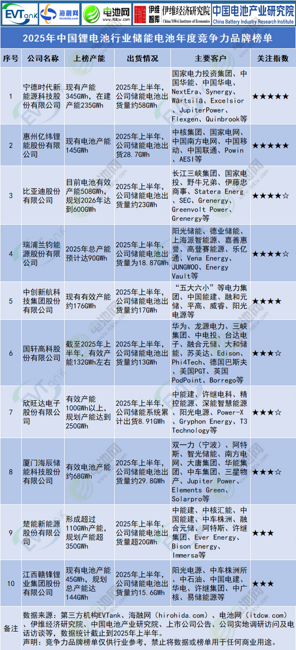 2025年中國鋰電池行業儲能電池年度競爭力品牌榜單 2025年中國鋰電池行業儲能電池年度競爭力品牌榜單
